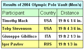 pole vaulting table