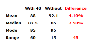 averages comparison