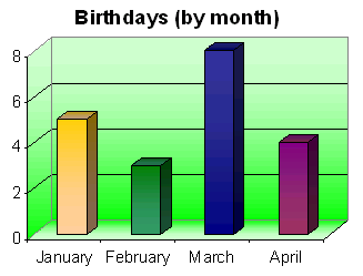 Birthdays Bar Graph