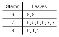 Heart Rates Plot