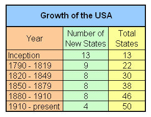 USA Histogram