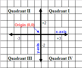 Coordinate Plane